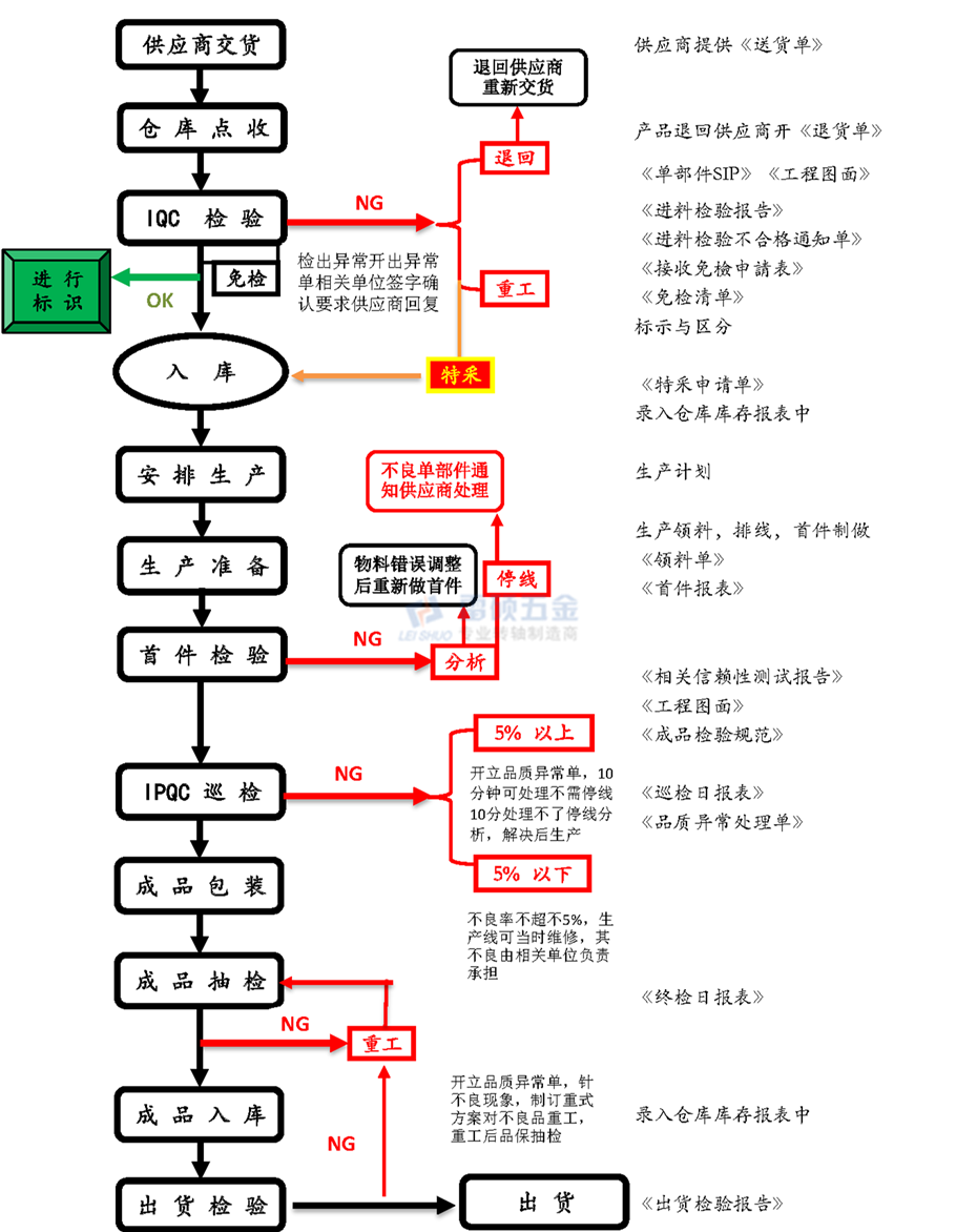 五金转轴